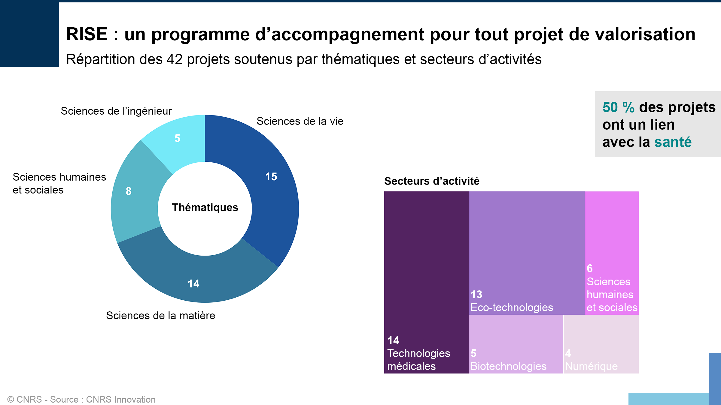 Bilan chiffr&eacute; RISE 2020