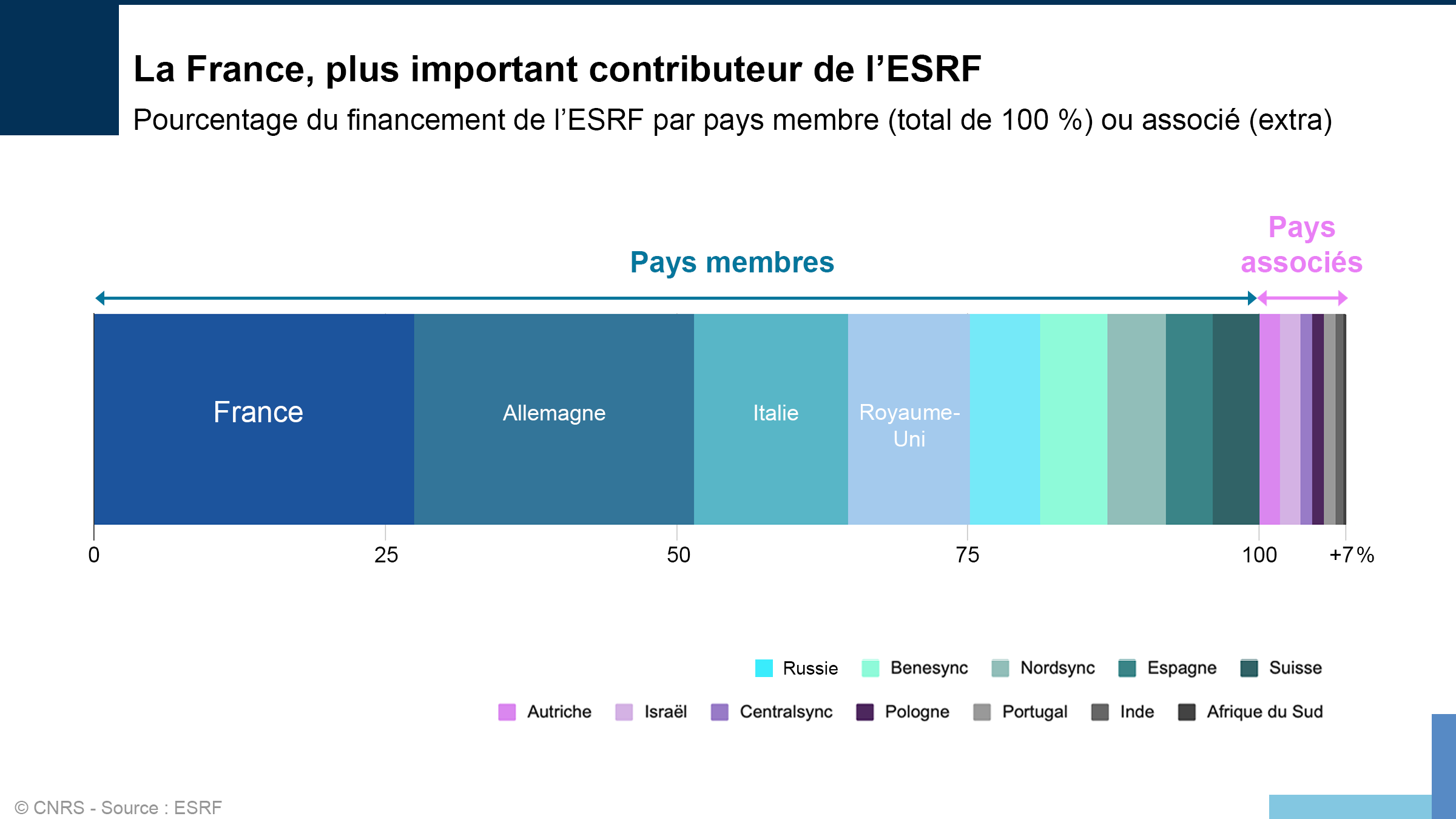 Diagramme montrant la part du financement de l'ESRF par chaque partenaire (la France est majoritaire &agrave; 27,5 %)