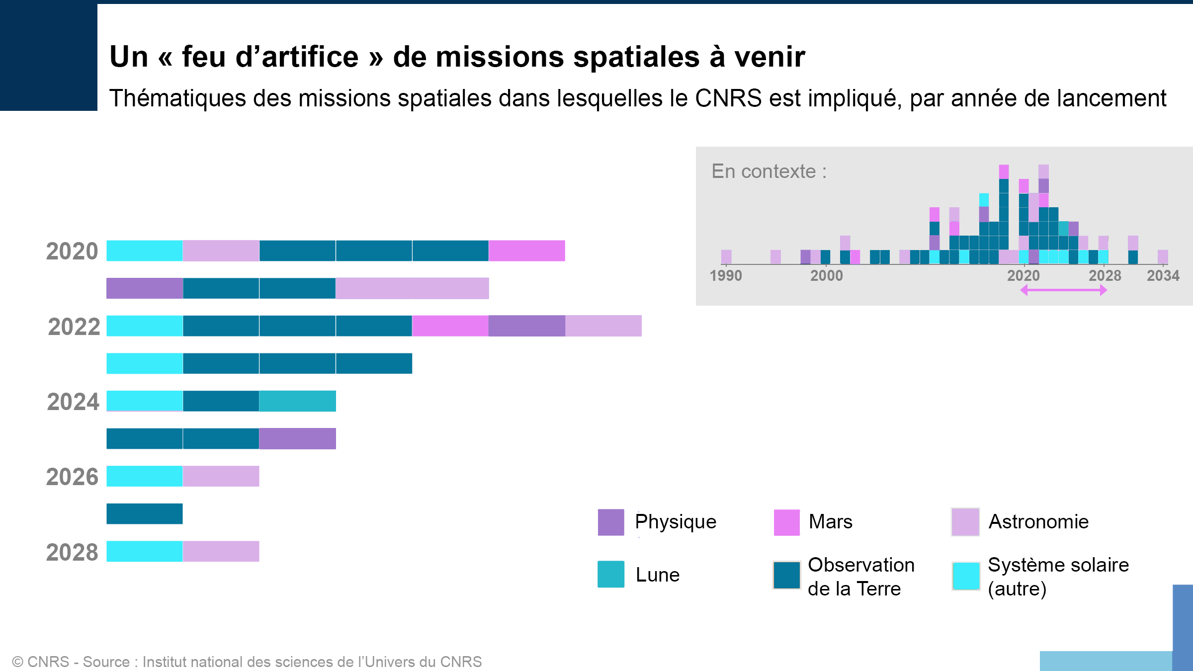 Statistiques sur les domaines des prochaines missions spatiales par ann&eacute;e
