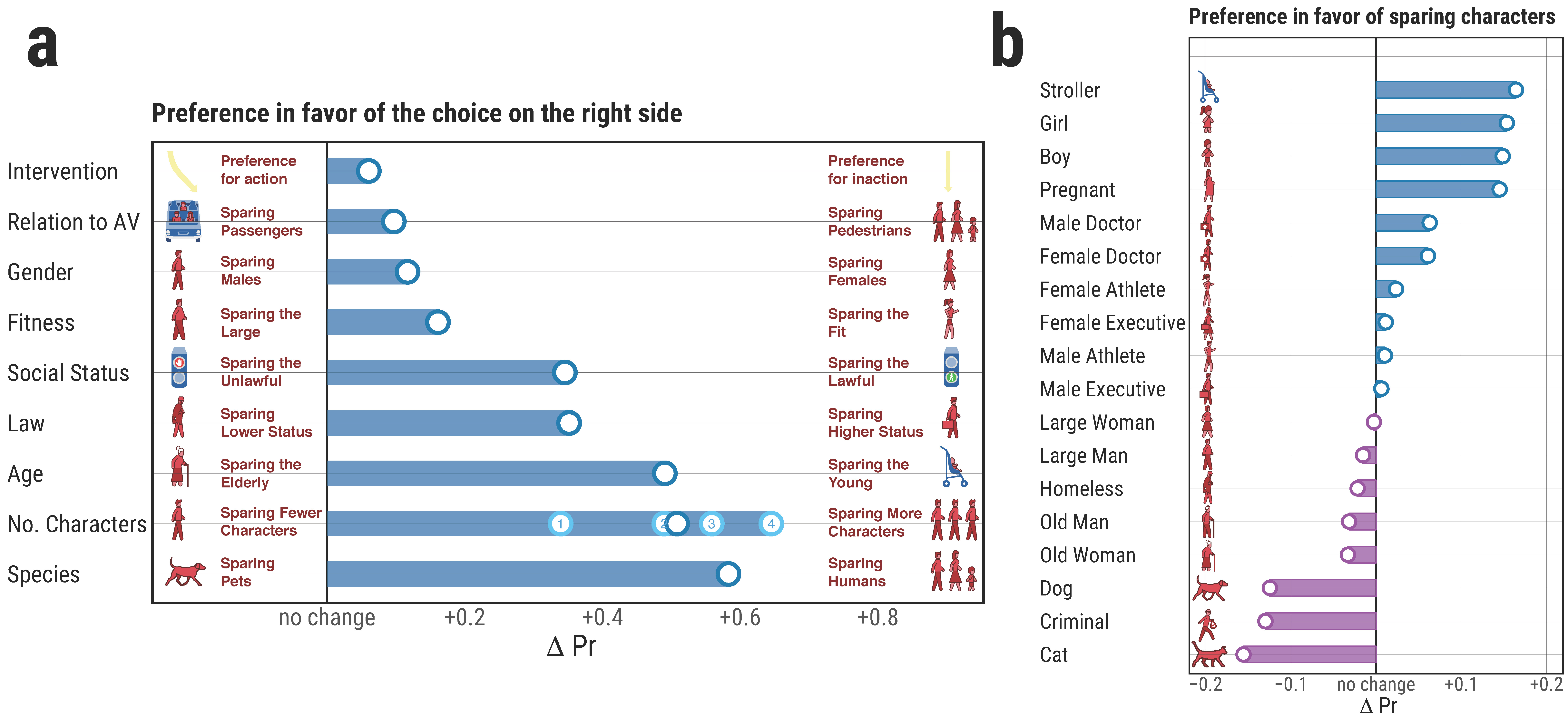 Diagramme pr&eacute;sentant des donn&eacute;es recueillies sur Moral Machine