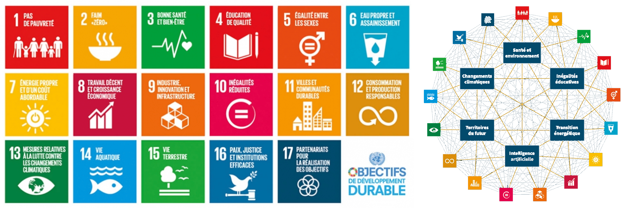 17 cases pr&eacute;sentant les titres des 17 ODD suivies d'un graphe montrant les 17 ODD reli&eacute;s par 6 d&eacute;fis soci&eacute;taux