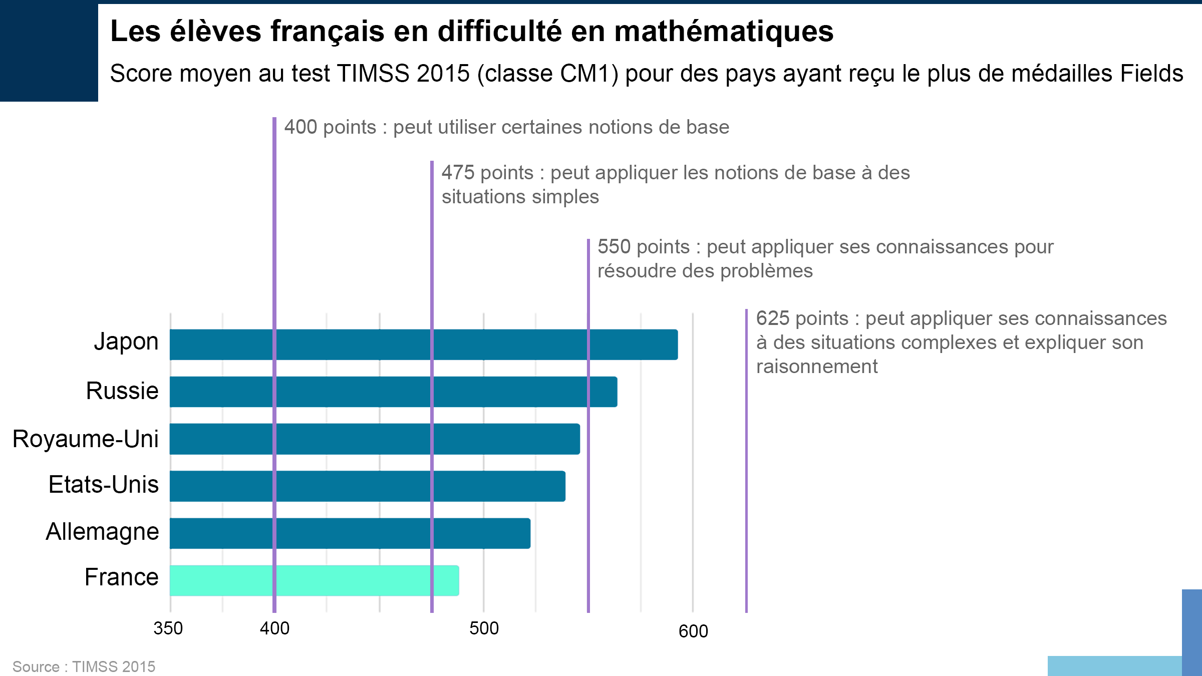 R&eacute;sultats au test maths TIMSS
