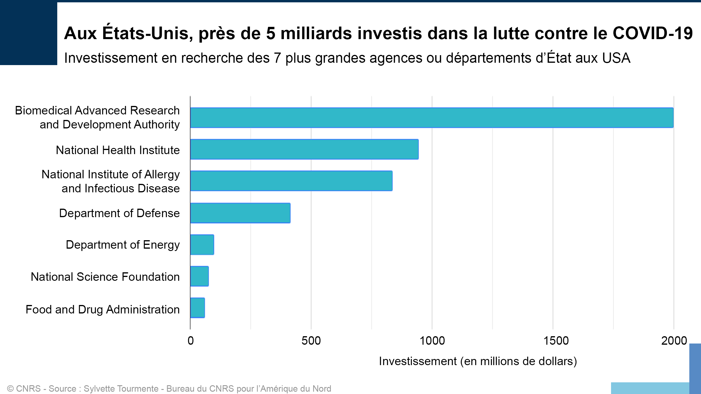 Financements de la recherche am&eacute;ricaine sur le COVID-19