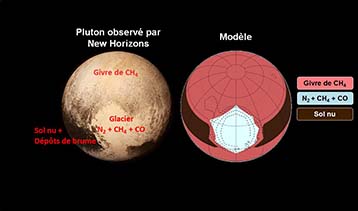 Pluton observ&eacute;e par New Horizons en juillet 2015 (&agrave; gauche), compar&eacute;e au r&eacute;sultat du mod&egrave;le &agrave; cette date (&agrave; droite).