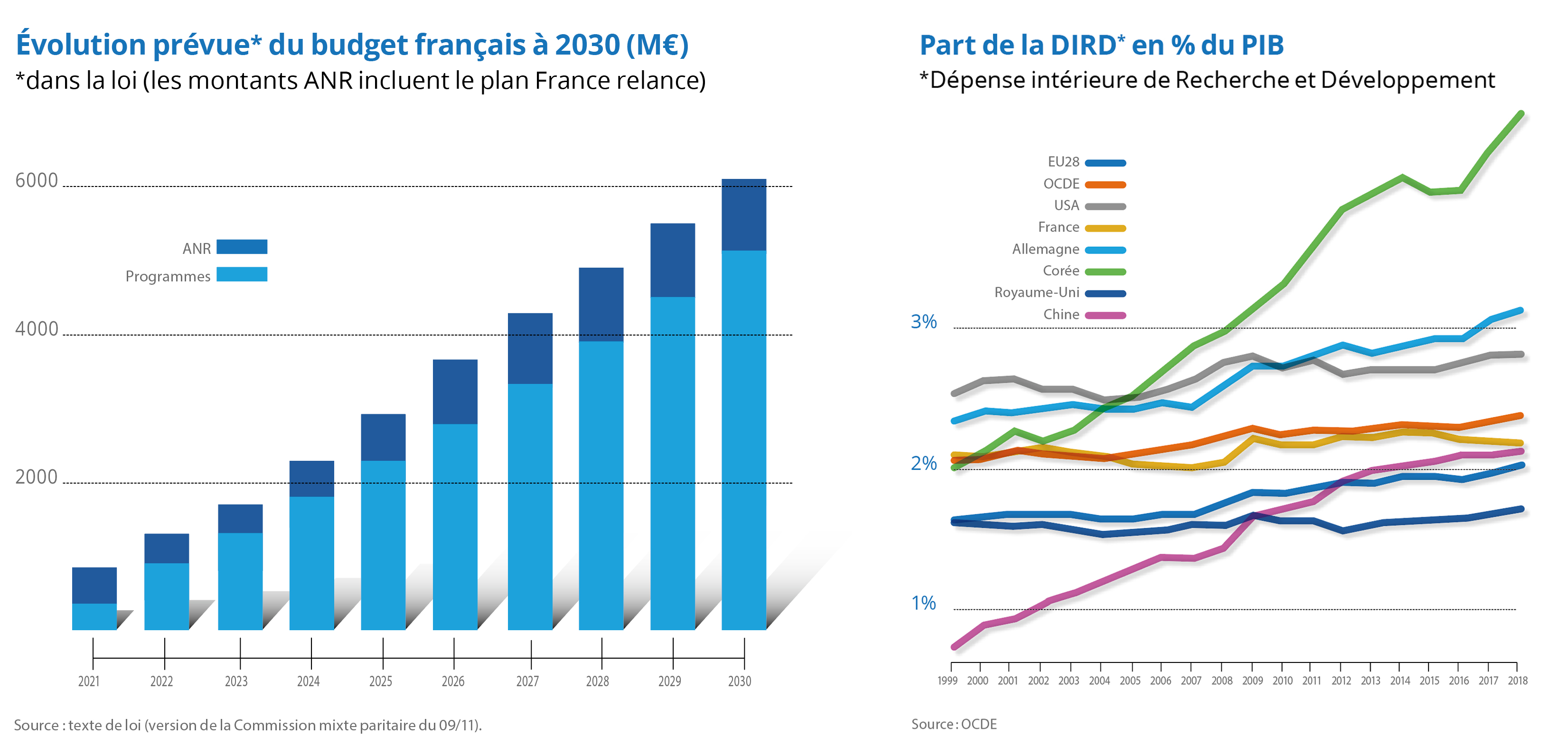Donn&eacute;es sur la LPR