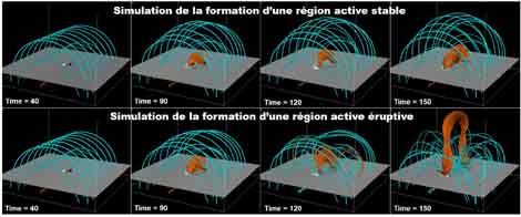 &Eacute;volution du champ magn&eacute;tique dans deux simulations de formation de r&eacute;gion actives solaires. Premi&egrave;re ligne : sc&eacute;nario sans &eacute;ruption o&ugrave; la configuration reste stable. Deuxi&egrave;me ligne : sc&eacute;nario &eacute;ruptif.