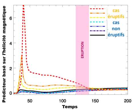 &Eacute;volution temporelle de la valeur d'une quantit&eacute; bas&eacute;e sur l'h&eacute;licit&eacute; magn&eacute;tique, pour les diff&eacute;rentes simulations num&eacute;riques test&eacute;es. Cette quantit&eacute; pr&eacute;dictrice poss&egrave;de des valeurs &eacute;lev&eacute;es avant l'&eacute;ruption pour les simulations &eacute;ruptives (lignes rouge, orange et jaune) et faible pour les cas non-&eacute;ruptifs (lignes noire, violette, bleue et cyan).