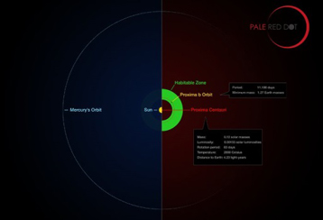 Figure 2. Cette infographie compare l'orbite de la plan&egrave;te Proxima b autour de son &eacute;toile Proxima Centauri avec celle de Mercure, plan&egrave;te la plus proche de notre Soleil. Proxima Centauri est plus petite et plus froide que le Soleil, mais sa plan&egrave;te se situe beaucoup plus pr&egrave;s d'elle que Mercure ne l'est du Soleil. En cons&eacute;quence, Proxima b se trouve bien &agrave; l'int&eacute;rieur de la zone habitable, o&ugrave; l'eau liquide peut exister sur la surface de la plan&egrave;te.