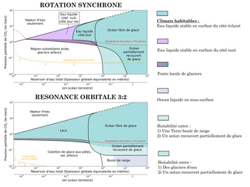 Figure 3. &Eacute;ventail des climats possibles sur Proxima b en fonction de l'effet de serre de l'atmosph&egrave;re (CO2) et de la quantit&eacute; d'eau disponible &agrave; la surface, telle que r&eacute;v&eacute;l&eacute; par de multiples simulations num&eacute;riques. Les deux cas de rotation estim&eacute;s possibles pour Proxima b sont explor&eacute;s :  - en &laquo; rotation synchrone &raquo;, comme la Lune autour de la Terre, avec une face constamment ensoleill&eacute;e et une face perp&eacute;tuellement dans la nuit - en &laquo; r&eacute;sonnance orbitale 3:2 &raquo; (comme Mercure, c'est-&agrave;-dire 3 rotations en 2 orbites).