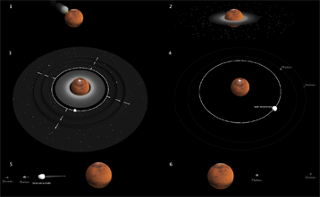 Chronologie des &eacute;v&eacute;nements qui auraient donn&eacute; naissance &agrave; Phobos et Deimos.