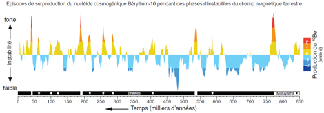 Frise de la production atmosph&eacute;rique de 10Be. Les pics de surproduction correspondent &agrave; des &eacute;v&egrave;nements d'instabilit&eacute; du champ magn&eacute;tique terrestre.