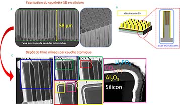 A : squelette 3D de la microbatterie usin&eacute; dans un substrat de silicium pour former des doubles microtubes. B : vue sch&eacute;matique d'une microbatterie 3D Li-ion pr&eacute;sentant l'empilement des mat&eacute;riaux d&eacute;pos&eacute;s en couche mince par ALD. C : analyse des d&eacute;p&ocirc;ts couches minces par microscopie &eacute;lectronique &agrave; transmission.