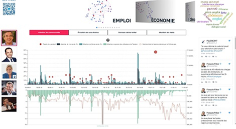 Interface du Politoscope permettant de suivre en temps r&eacute;el les prises de paroles d'un candidat et les r&eacute;action de sa communaut&eacute; et de la twittosph&egrave;re.