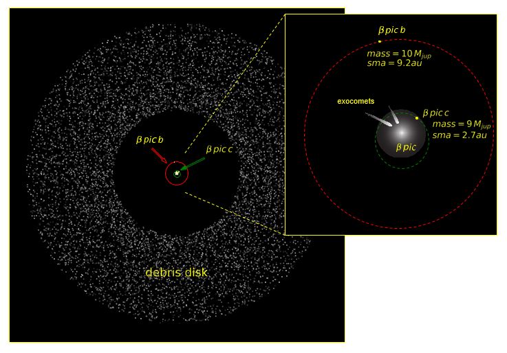 sch&eacute;ma montrant la position des deux plan&egrave;tes autour de beta Pictoris