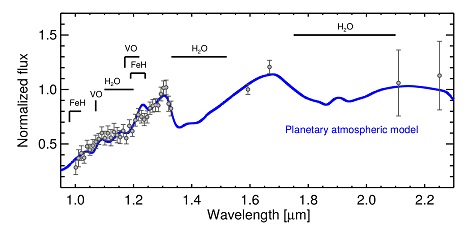 D&eacute;composition spectrale de la lumi&egrave;re de l'exoplan&egrave;te HIP65426b dans le domaine infrarouge proche montrant la pr&eacute;sence d'eau dans son atmosph&egrave;re. Ce spectre peut &ecirc;tre vu comme l'empreinte digitale de l'exoplan&egrave;te.