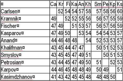 Les pronostics des matchs entre les diff&eacute;rents champions du monde dans leur meilleure ann&eacute;e (en pourcentage).